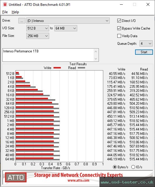 ATTO Disk Benchmark TEST: Intenso Performance 1TB