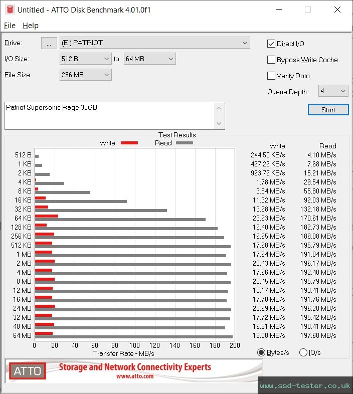 ATTO Disk Benchmark TEST: Patriot Supersonic Rage 32GB
