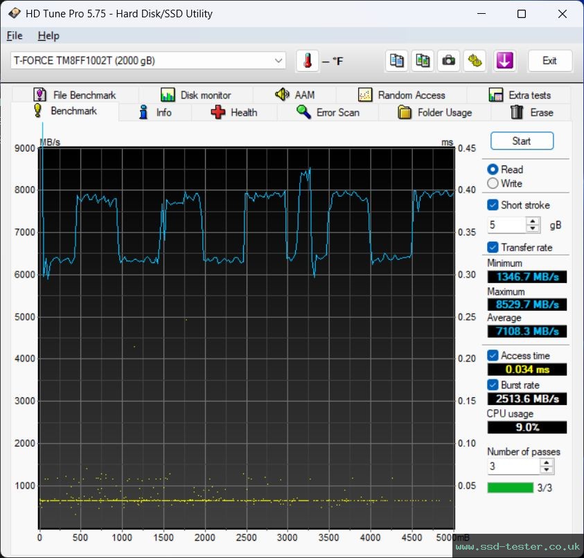HD Tune TEST: TeamGroup T-Force Z540 2TB