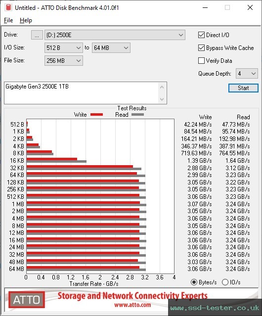 ATTO Disk Benchmark TEST: Gigabyte Gen3 2500E 1TB