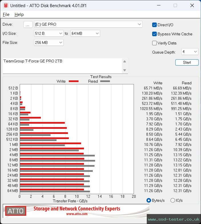 ATTO Disk Benchmark TEST: TeamGroup T-Force GE PRO 2TB