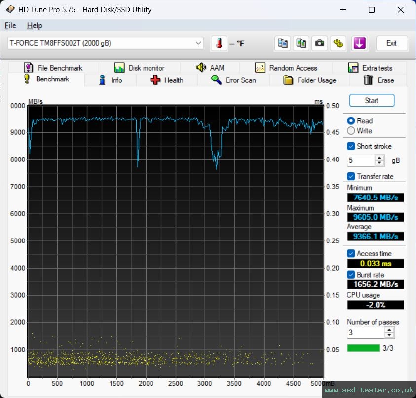 HD Tune TEST: TeamGroup T-Force GE PRO 2TB