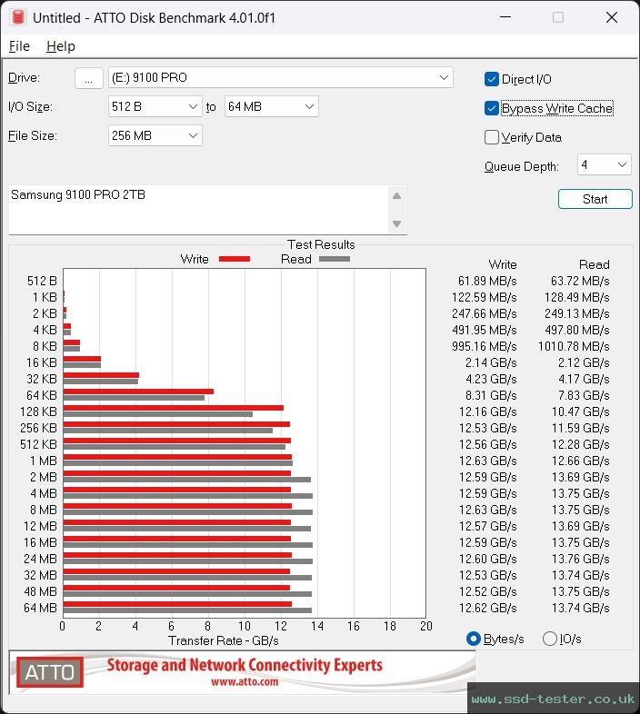 ATTO Disk Benchmark TEST: Samsung 9100 PRO 2TB