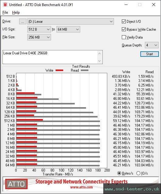ATTO Disk Benchmark TEST: Lexar Dual Drive D40E 256GB