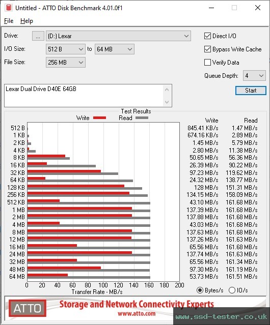 ATTO Disk Benchmark TEST: Lexar Dual Drive D40E 64GB