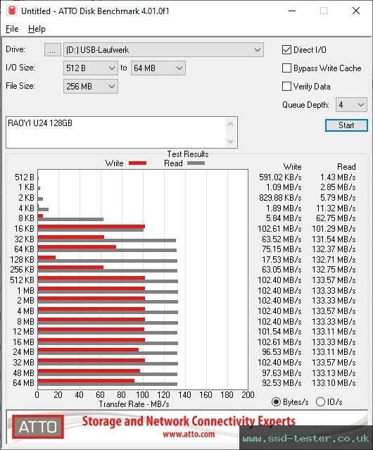 ATTO Disk Benchmark TEST: RAOYI U24 128GB