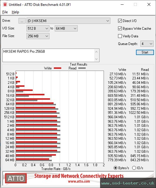 ATTO Disk Benchmark TEST: HIKSEMI RAPIDS Pro 256GB