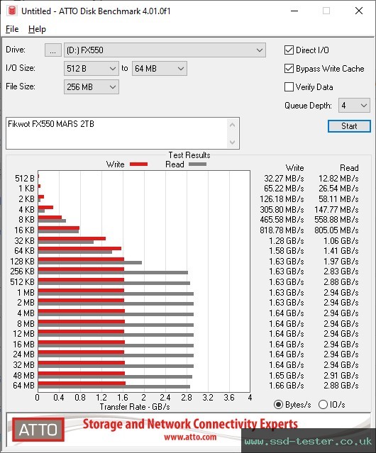 ATTO Disk Benchmark TEST: Fikwot FX550 MARS 2TB