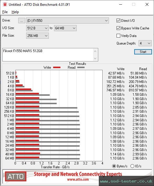 ATTO Disk Benchmark TEST: Fikwot FX550 MARS 512GB