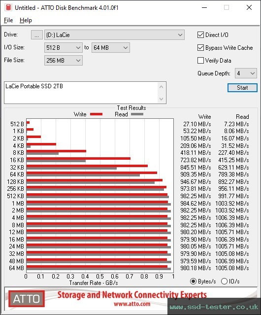 ATTO Disk Benchmark TEST: LaCie Portable SSD 2TB