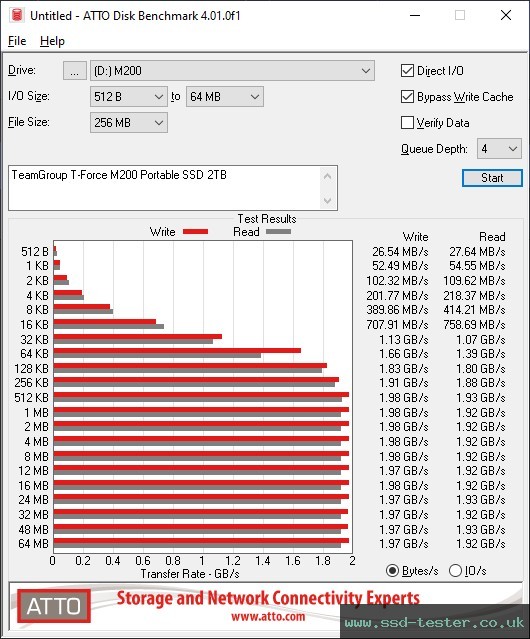 ATTO Disk Benchmark TEST: TeamGroup T-Force M200 Portable SSD 2TB