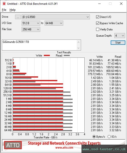 ATTO Disk Benchmark TEST: GiGimundo G3500 1TB