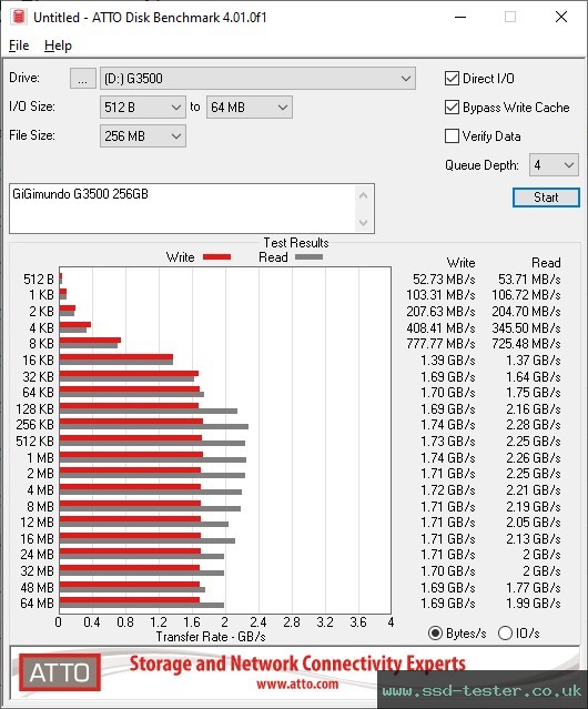 ATTO Disk Benchmark TEST: GiGimundo G3500 256GB