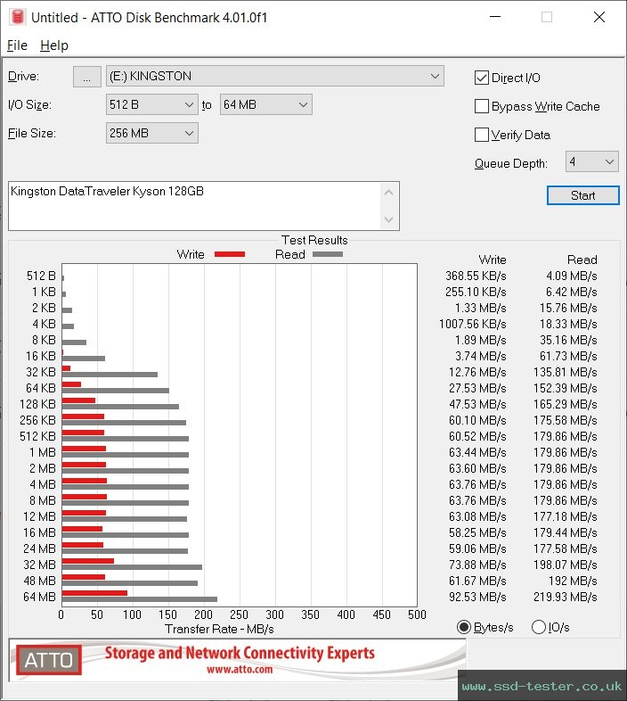 ATTO Disk Benchmark TEST: Kingston DataTraveler Kyson 128GB