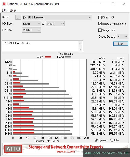 ATTO Disk Benchmark TEST: SanDisk Ultra Flair 64GB