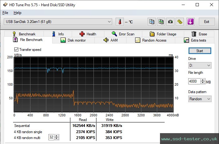 HD Tune Endurance Test TEST: SanDisk Ultra Flair 64GB