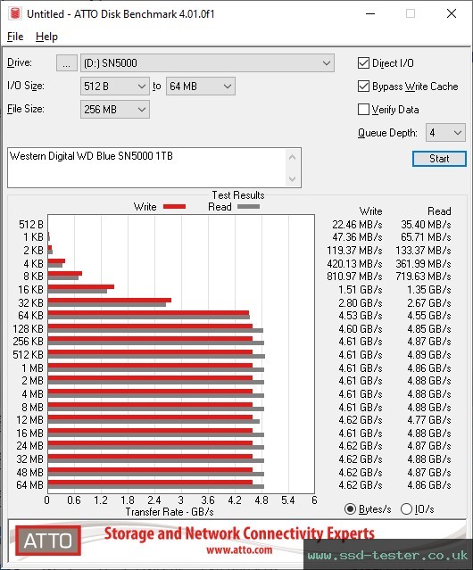 ATTO Disk Benchmark TEST: Western Digital WD Blue SN5000 1TB