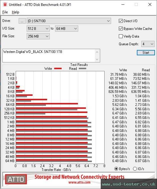 ATTO Disk Benchmark TEST: Western Digital WD_BLACK SN7100 1TB