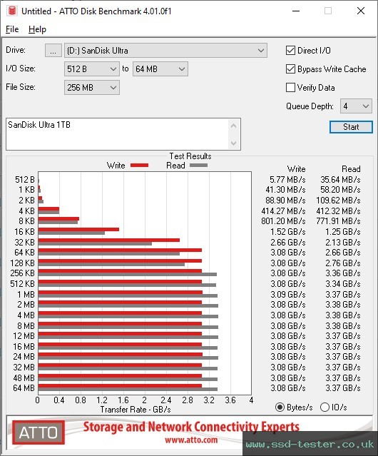 ATTO Disk Benchmark TEST: SanDisk Ultra 1TB