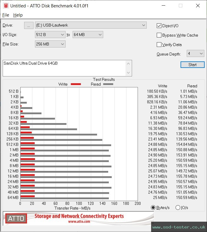 ATTO Disk Benchmark TEST: SanDisk Ultra Dual Drive 64GB