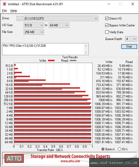 ATTO Disk Benchmark TEST: PNY PRO Elite V3 (USB-C) 512GB