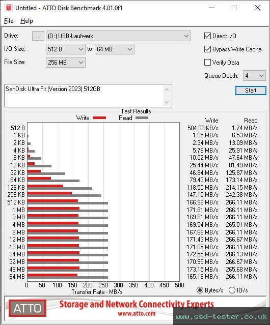 ATTO Disk Benchmark TEST: SanDisk Ultra Fit (Version 2023) 512GB