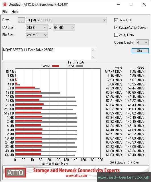 ATTO Disk Benchmark TEST: MOVE SPEED LJ Flash Drive 256GB