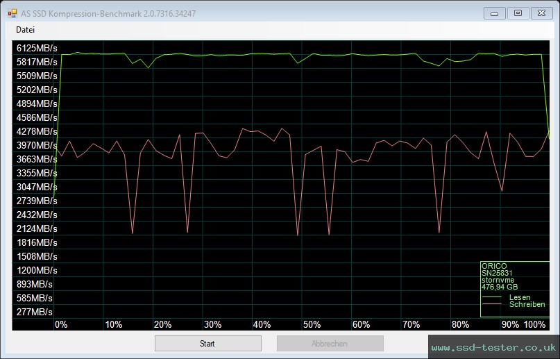AS SSD TEST: ORICO O7000 512GB