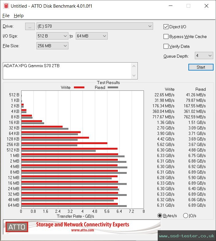 ATTO Disk Benchmark TEST: ADATA XPG Gammix S70 2TB