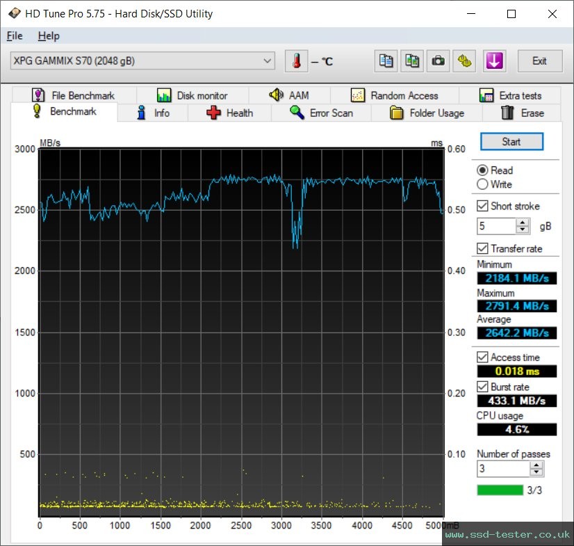 HD Tune TEST: ADATA XPG Gammix S70 2TB