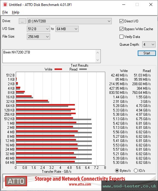 ATTO Disk Benchmark TEST: Biwin NV7200 2TB