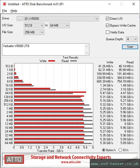 ATTO Disk Benchmark TEST: Verbatim Vi5000 2TB