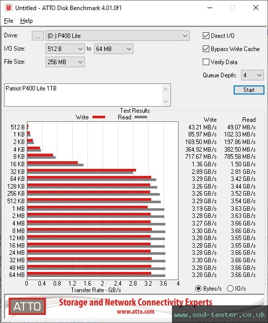 ATTO Disk Benchmark TEST: Patriot P400 Lite 1TB