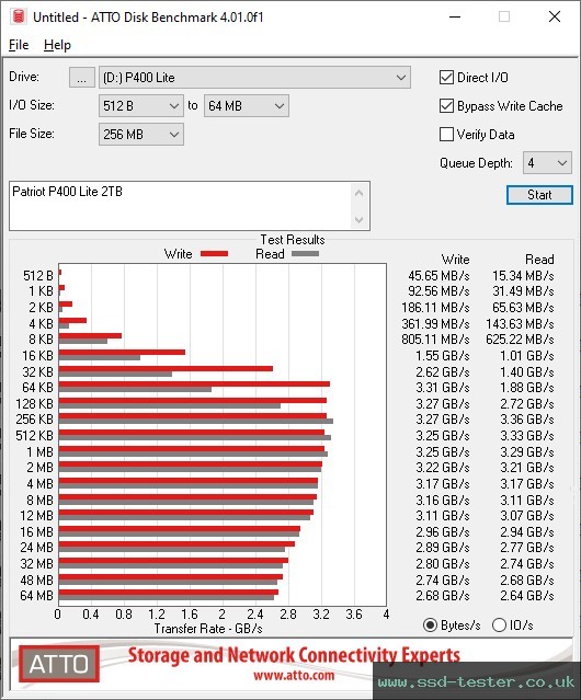 ATTO Disk Benchmark TEST: Patriot P400 Lite 2TB