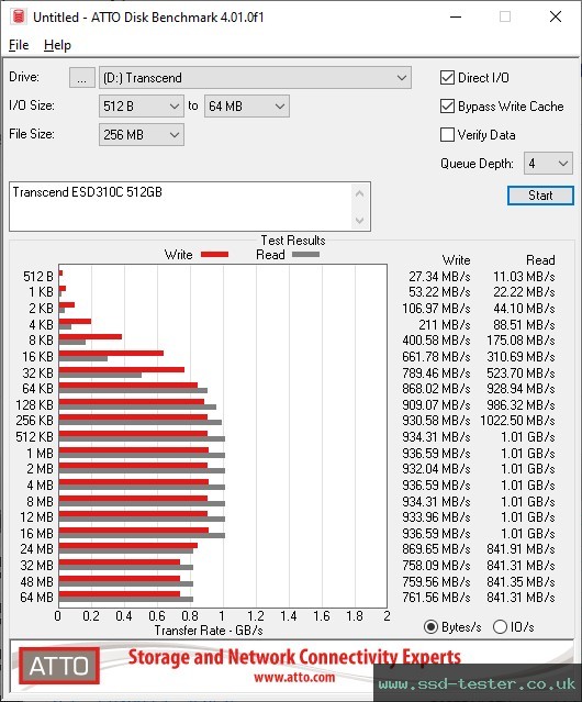 ATTO Disk Benchmark TEST: Transcend ESD310C 512GB