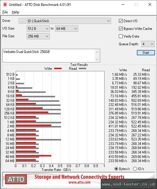 ATTO Disk Benchmark TEST: Verbatim Dual QuickStick 256GB