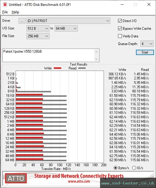 ATTO Disk Benchmark TEST: Patriot Xporter X550 128GB