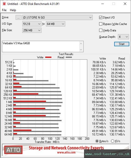 ATTO Disk Benchmark TEST: Verbatim V3 Max 64GB