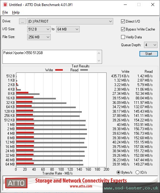 ATTO Disk Benchmark TEST: Patriot Xporter X550 512GB