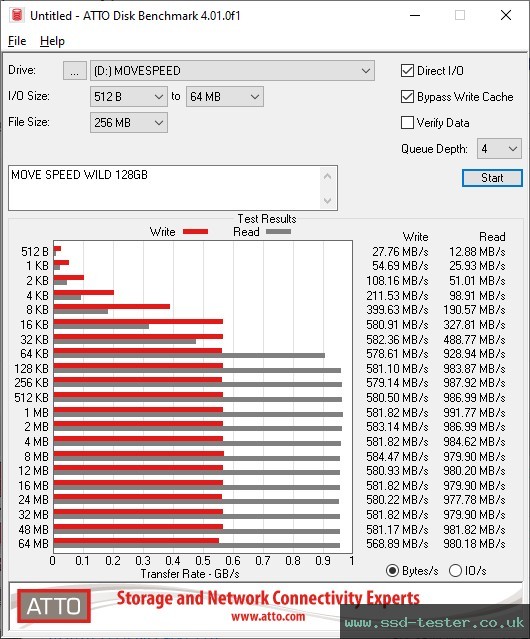 ATTO Disk Benchmark TEST: MOVE SPEED WILD 128GB