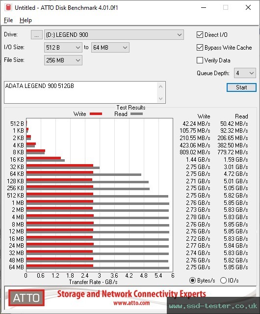 ATTO Disk Benchmark TEST: ADATA LEGEND 900 512GB