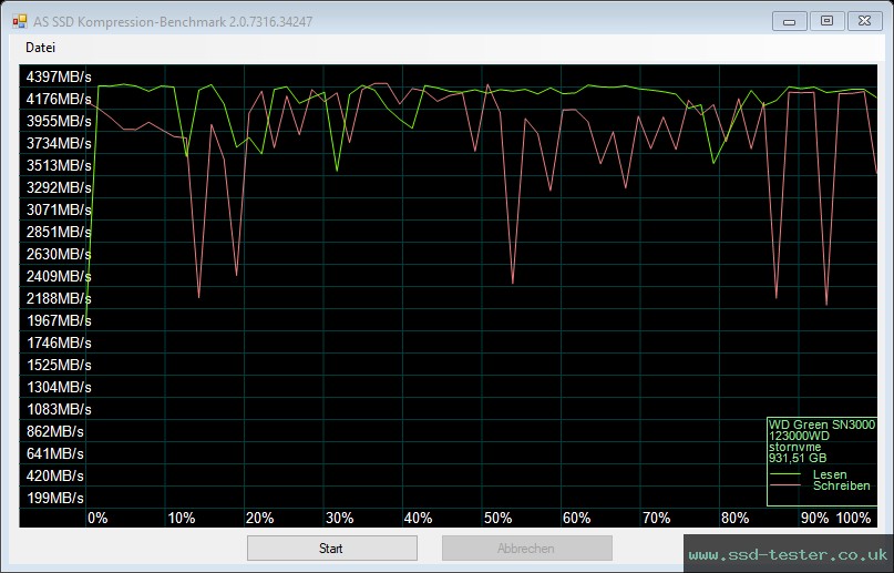 AS SSD TEST: Western Digital WD Green SN3000 1TB