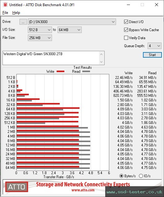 ATTO Disk Benchmark TEST: Western Digital WD Green SN3000 2TB