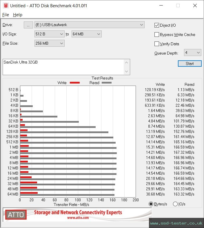 ATTO Disk Benchmark TEST: SanDisk Ultra 32GB