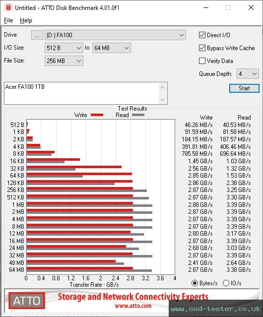 ATTO Disk Benchmark TEST: Acer FA100 1TB