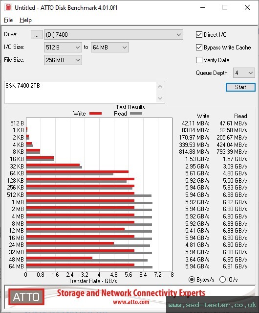 ATTO Disk Benchmark TEST: SSK 7400 2TB