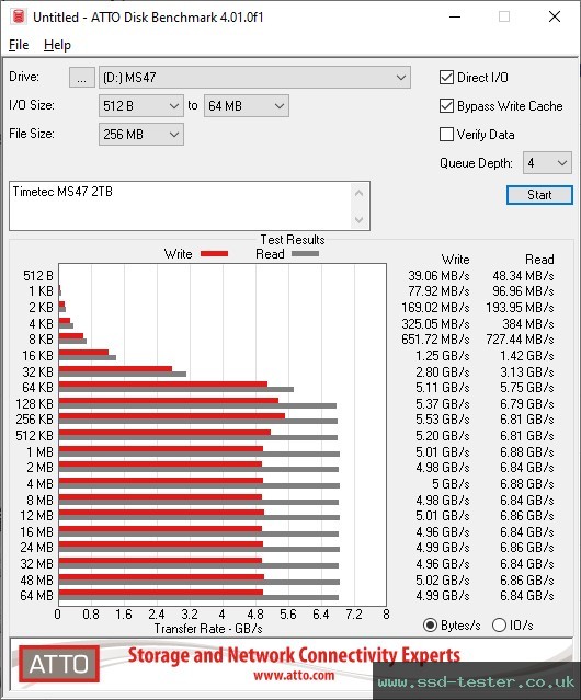 ATTO Disk Benchmark TEST: Timetec MS47 2TB