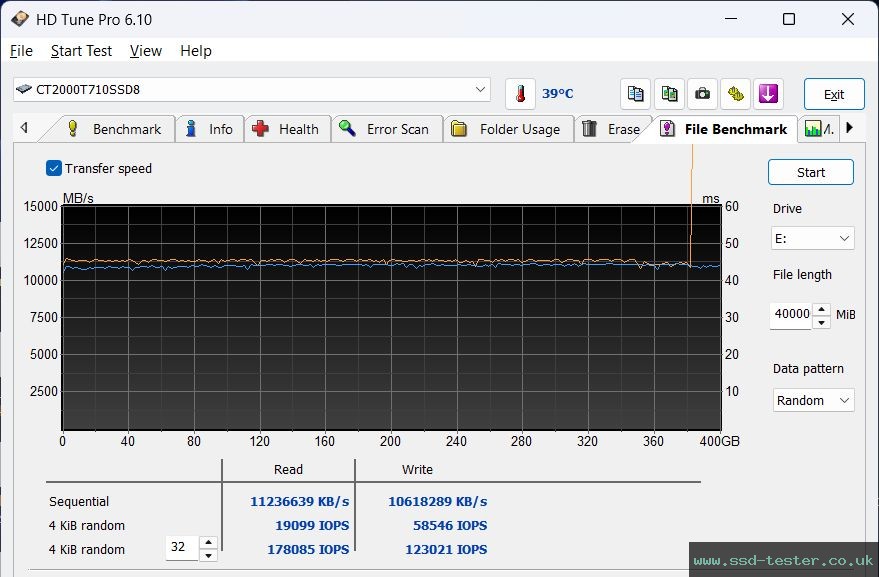 HD Tune Endurance Test TEST: Crucial T710 2TB
