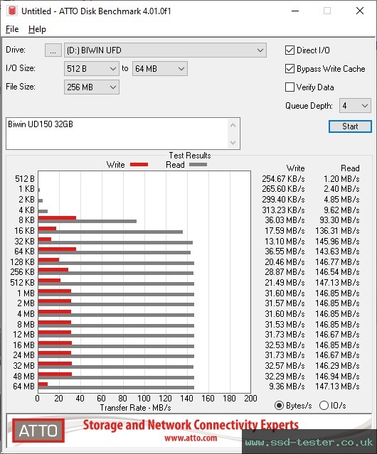 ATTO Disk Benchmark TEST: Biwin UD150 32GB