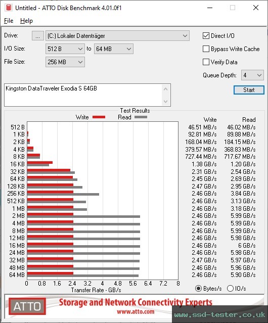 ATTO Disk Benchmark TEST: Kingston DataTraveler Exodia S 64GB